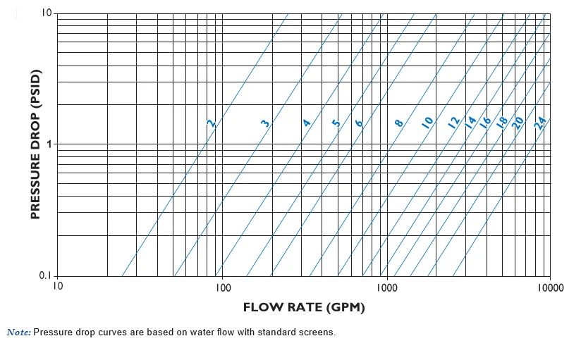 Pressure Drop Versus Flow Rate Line Curves Graph