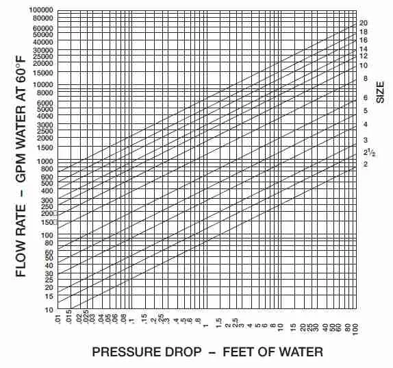 Pressure Drop Versus Flow Rate Line Curves Graph