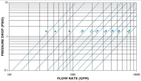Pressure Drop Versus Flow Rate Line Curves Graph