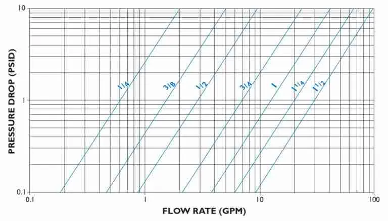 Pressure Drop Versus Flow Rate Line Curves Graph Small Sizes