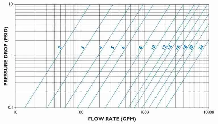 Pressure Drop Versus Flow Rate Line Curves Graph